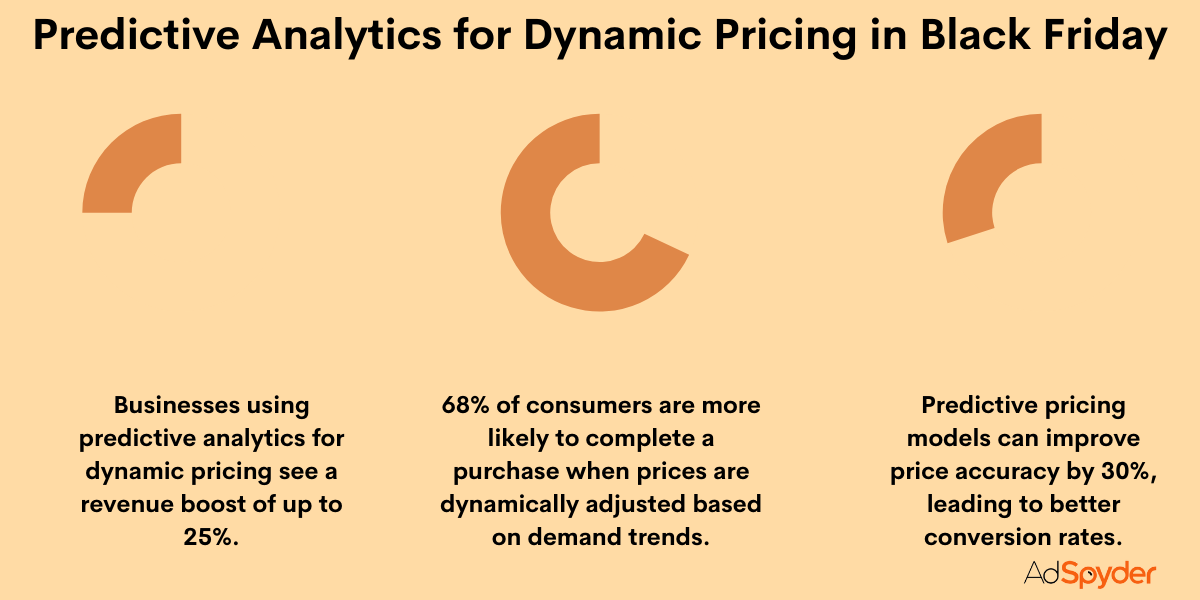 Predictive Analytics for Dynamic Pricing in Black Friday