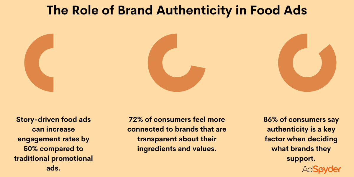 The Role of Brand Authenticity in Food Ads