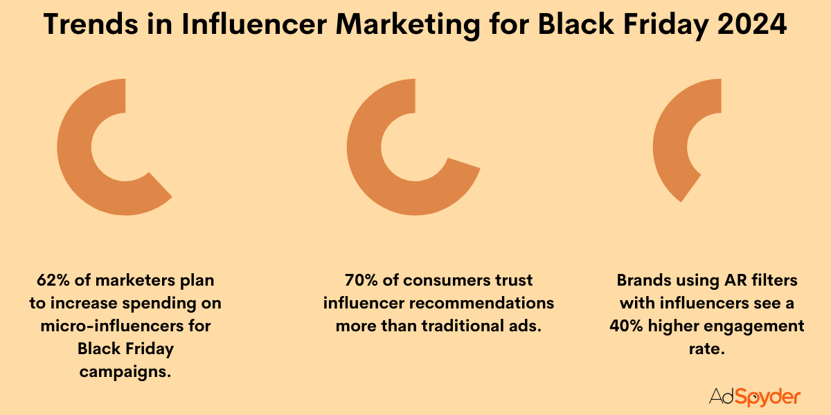 Trends in Influencer Marketing for Black Friday 2024