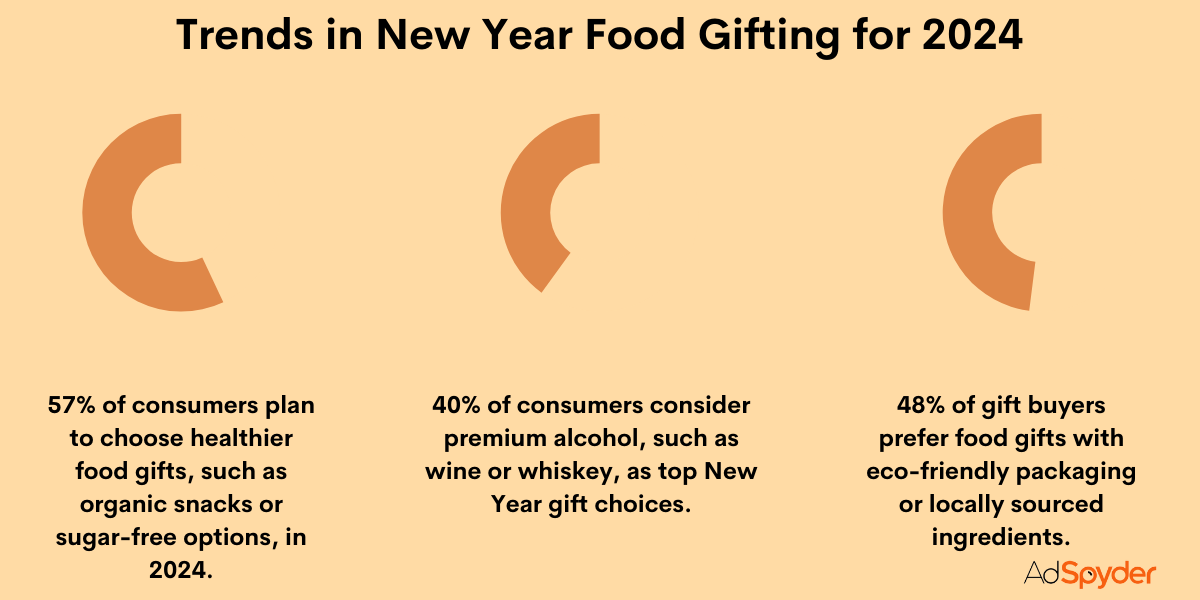 Trends in New Year Food Gifting for 2024