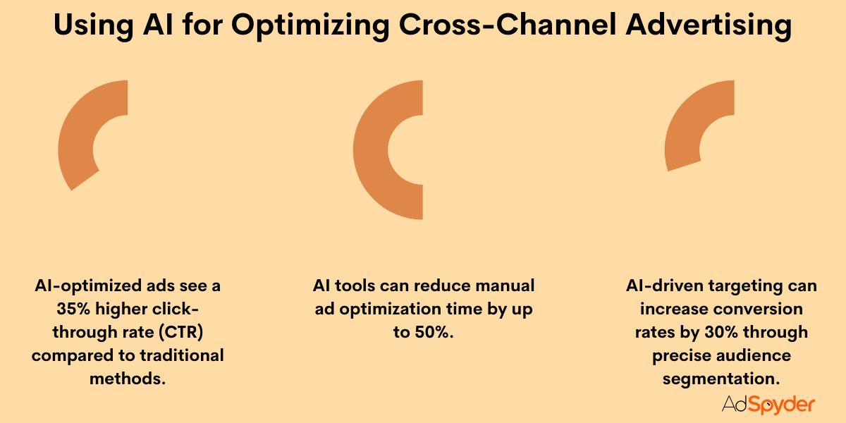 Using AI for Optimizing Cross-Channel Advertising