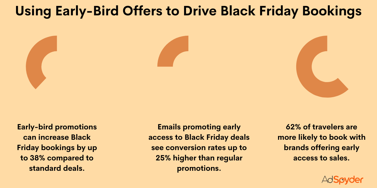 Using Early-Bird Offers to Drive Black Friday Bookings