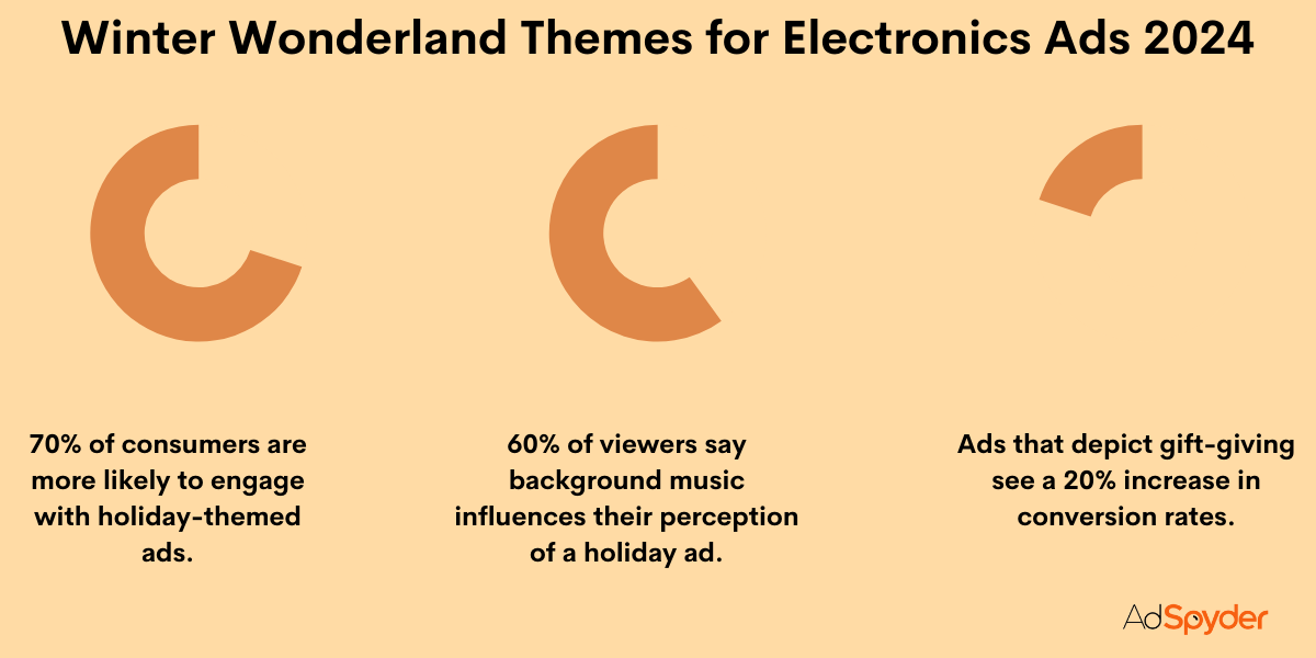 Winter Wonderland Themes for Electronics Ads 2024