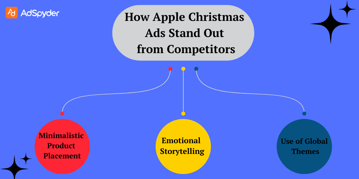 How Apple Christmas Ads Stand Out from Competitors